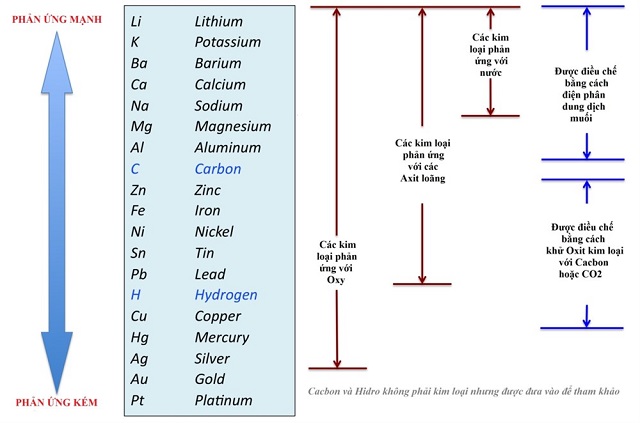 dãy hoạt dộng hóa học của kim loại lớp 9